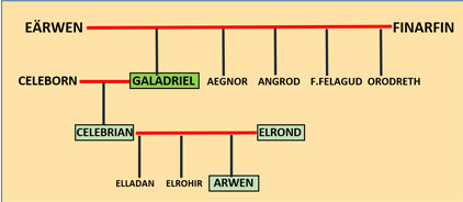 galadriel arbol genealogico